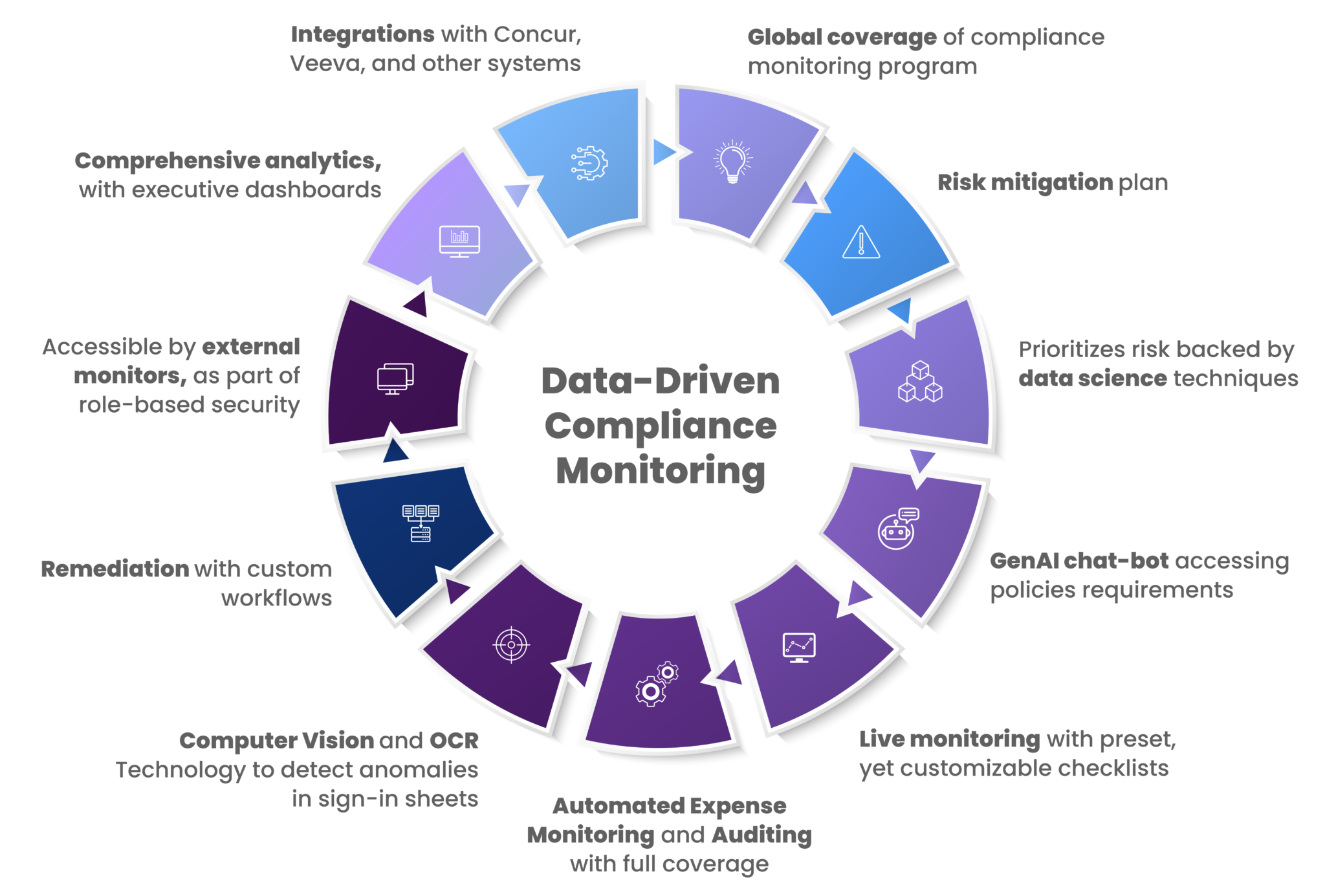 Data Driven Compliance Monitoring - Key Features